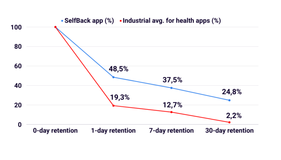 Line graph comparing user retention rates of the SelfBack app with the industrial average for health apps. The SelfBack app starts at 100% retention on day 0, dropping to 48.5% on day 1, 19.3% on day 7, and 2.2% on day 30. The industrial average shows a smoother decline from 100% on day 0 to 37.5% on day 1, 12.7% on day 7, and 24.8% on day 30, represented by red and blue lines respectively.